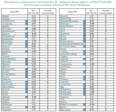 Tabel 1. Vähendatud vastupidavus soojusülekandele Elamute katete Rо vastavalt SNiP 23-02-2003 Vene Föderatsiooni subjektide piirkondlikele keskustele