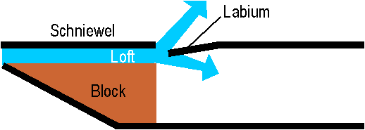 Svistkovoe seadme puhkpillid. https://ru.wikipedia.org/wiki/%D0%A1%D0%B2%D0%B8%D1%81%D1%82%D0%BE%D0%BA? oldformat = true