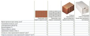 Müürsepatööd ja tellised: võrdlus ja kasutades