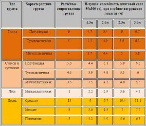 Kandevõime kruvivaiadel sõltuvalt mulla