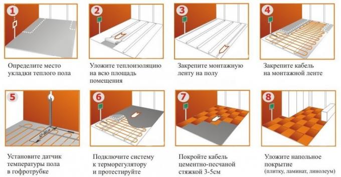 Kõik etapid korraldus põrandaküte soojenevad üheainsa arvuna