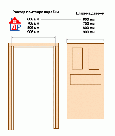 Standardi mõõtmed ukse laiuse